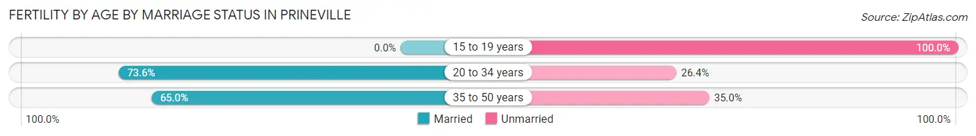 Female Fertility by Age by Marriage Status in Prineville