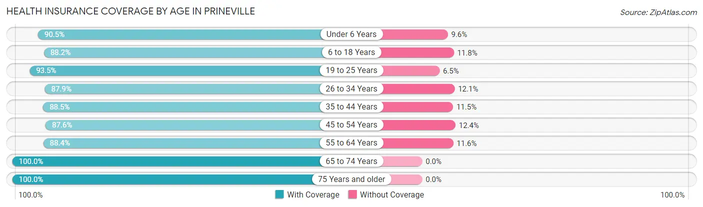 Health Insurance Coverage by Age in Prineville