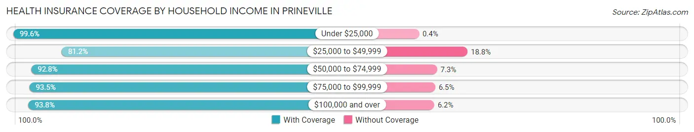Health Insurance Coverage by Household Income in Prineville