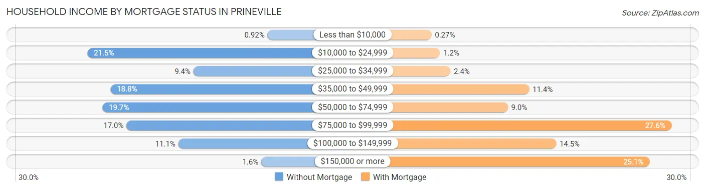 Household Income by Mortgage Status in Prineville