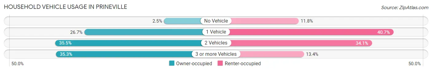 Household Vehicle Usage in Prineville
