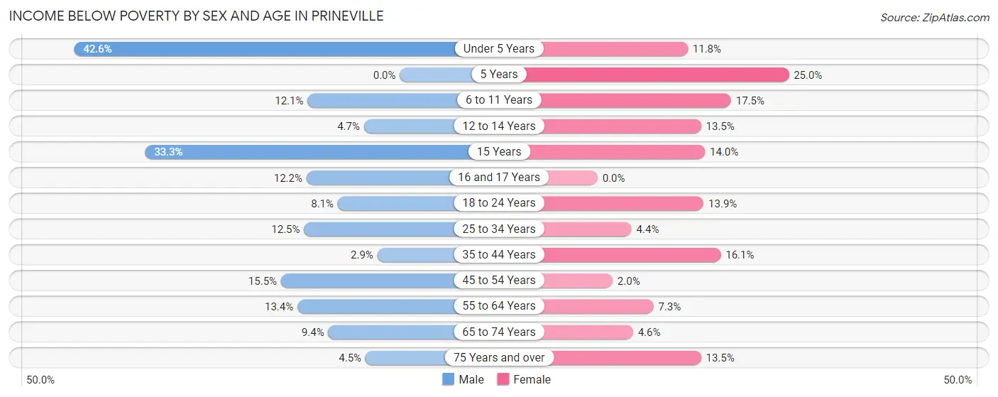 Income Below Poverty by Sex and Age in Prineville