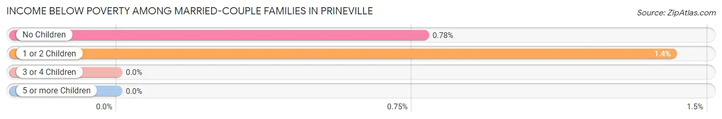 Income Below Poverty Among Married-Couple Families in Prineville