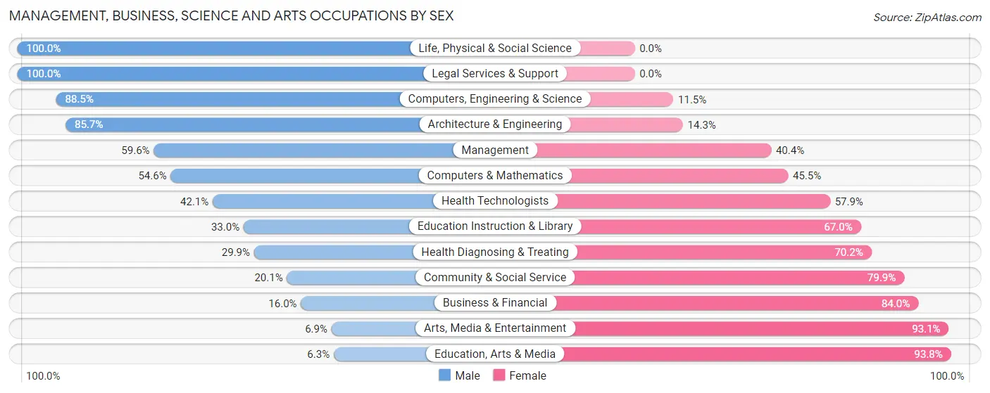Management, Business, Science and Arts Occupations by Sex in Prineville