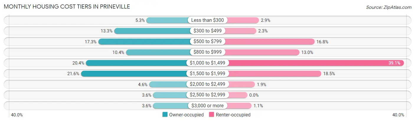Monthly Housing Cost Tiers in Prineville