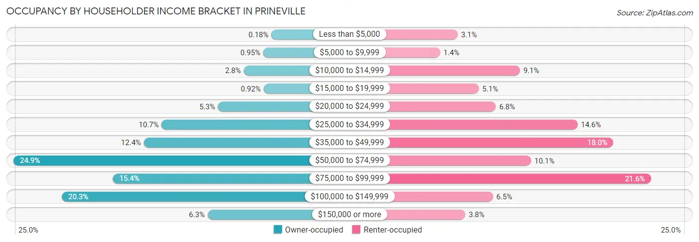 Occupancy by Householder Income Bracket in Prineville