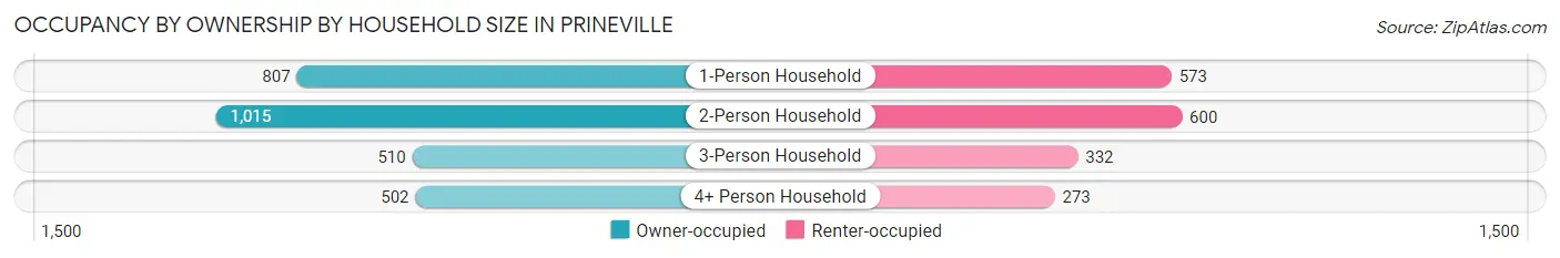 Occupancy by Ownership by Household Size in Prineville