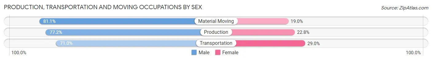 Production, Transportation and Moving Occupations by Sex in Prineville