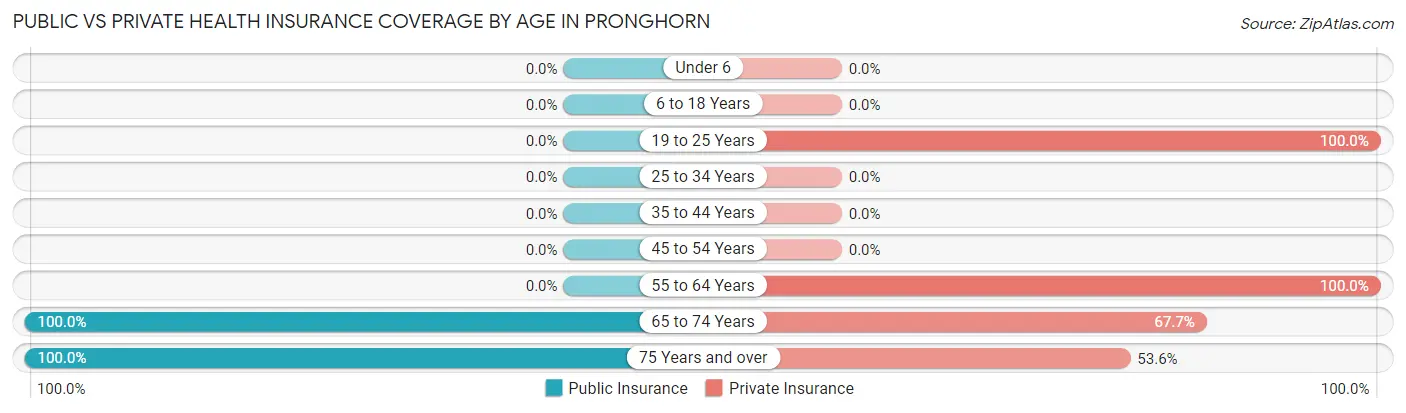 Public vs Private Health Insurance Coverage by Age in Pronghorn