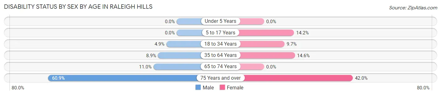 Disability Status by Sex by Age in Raleigh Hills