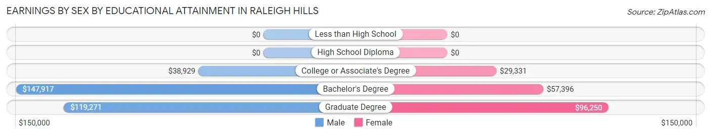 Earnings by Sex by Educational Attainment in Raleigh Hills