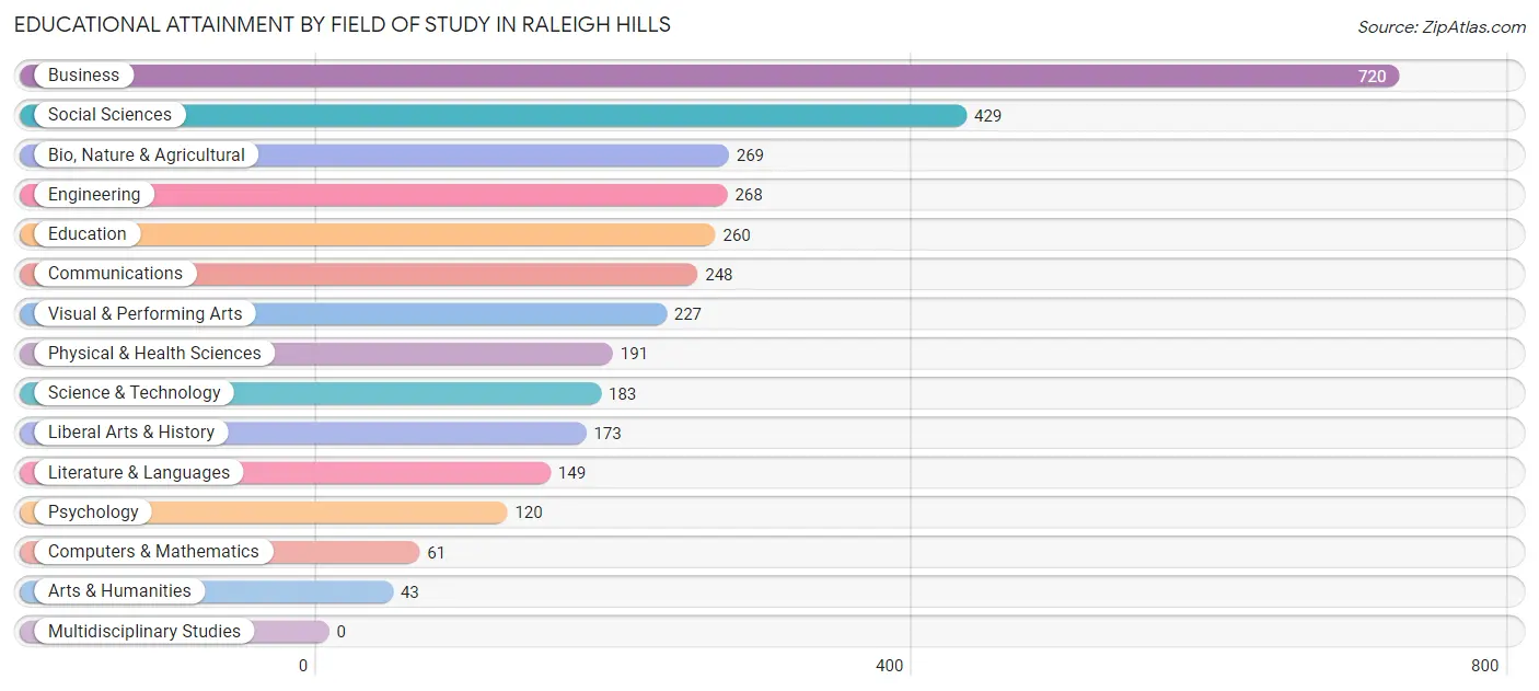 Educational Attainment by Field of Study in Raleigh Hills