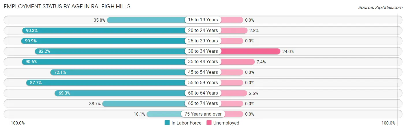 Employment Status by Age in Raleigh Hills