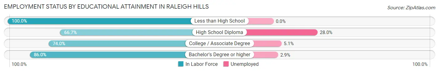 Employment Status by Educational Attainment in Raleigh Hills