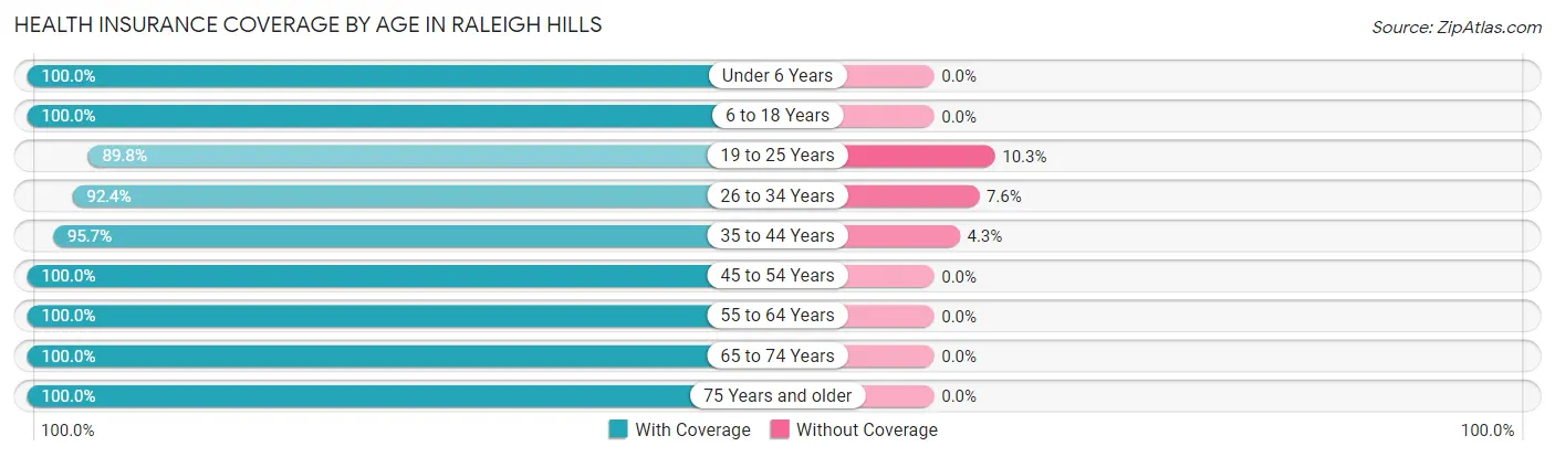 Health Insurance Coverage by Age in Raleigh Hills