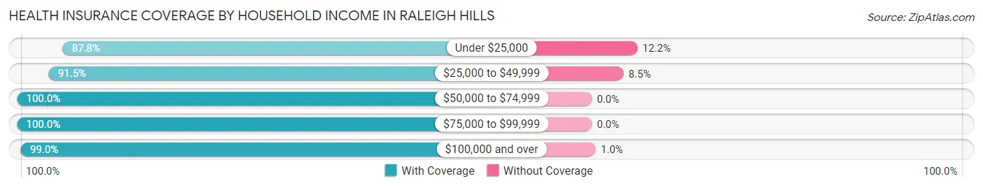 Health Insurance Coverage by Household Income in Raleigh Hills
