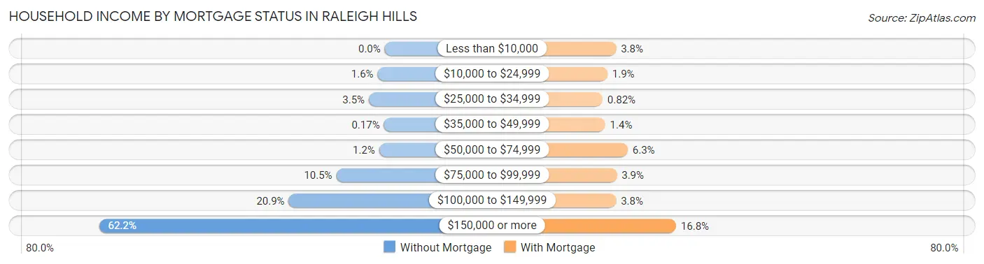Household Income by Mortgage Status in Raleigh Hills