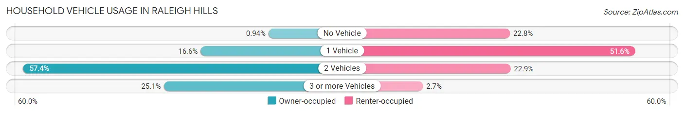 Household Vehicle Usage in Raleigh Hills