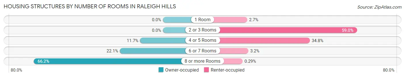 Housing Structures by Number of Rooms in Raleigh Hills