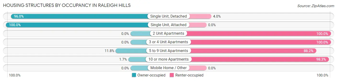 Housing Structures by Occupancy in Raleigh Hills