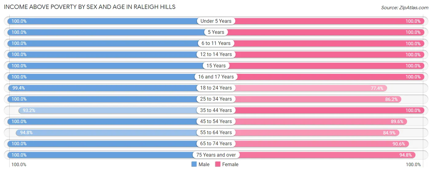 Income Above Poverty by Sex and Age in Raleigh Hills