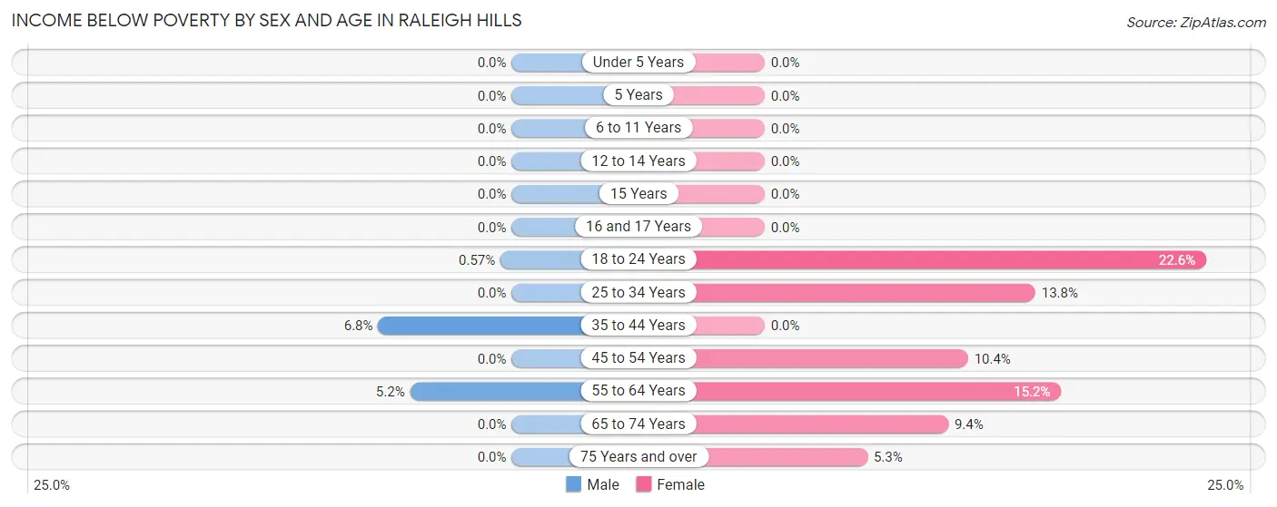Income Below Poverty by Sex and Age in Raleigh Hills