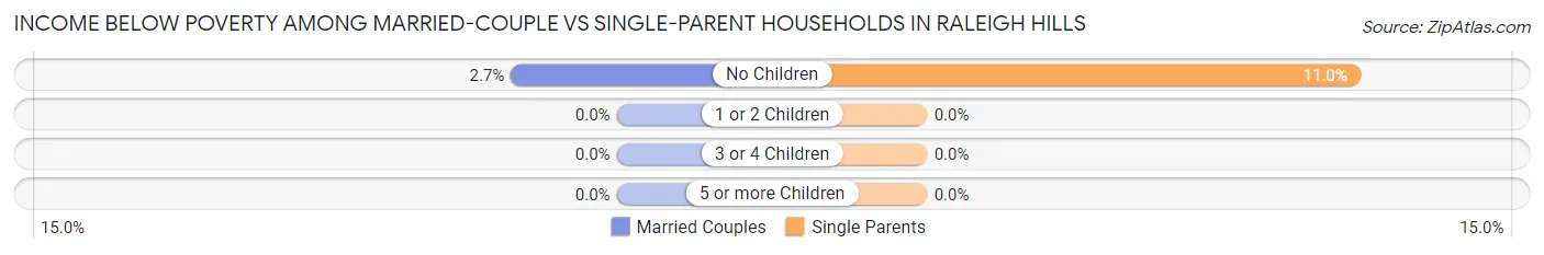 Income Below Poverty Among Married-Couple vs Single-Parent Households in Raleigh Hills