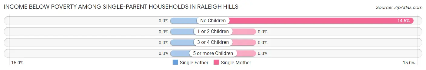 Income Below Poverty Among Single-Parent Households in Raleigh Hills