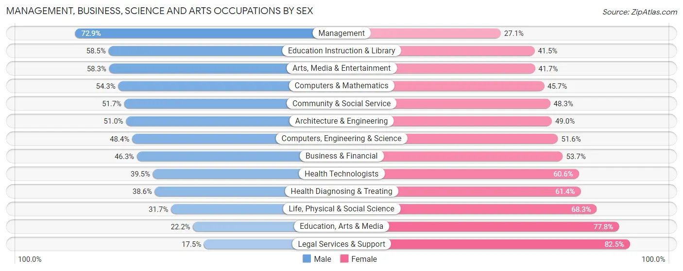 Management, Business, Science and Arts Occupations by Sex in Raleigh Hills