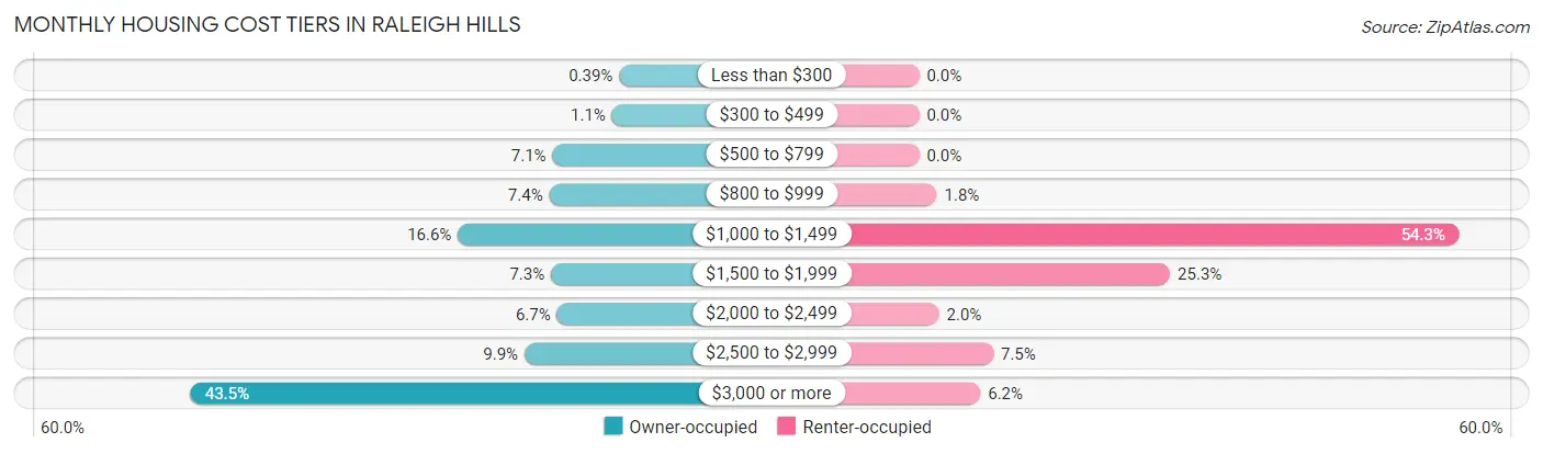 Monthly Housing Cost Tiers in Raleigh Hills