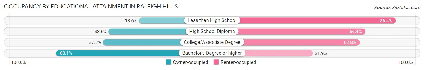 Occupancy by Educational Attainment in Raleigh Hills