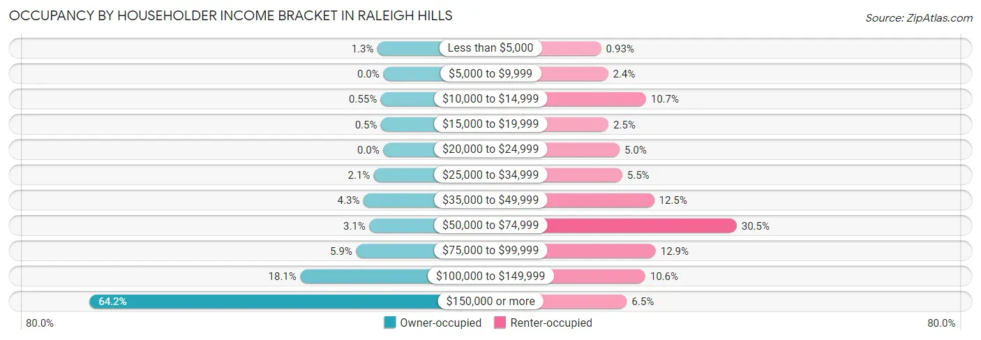 Occupancy by Householder Income Bracket in Raleigh Hills