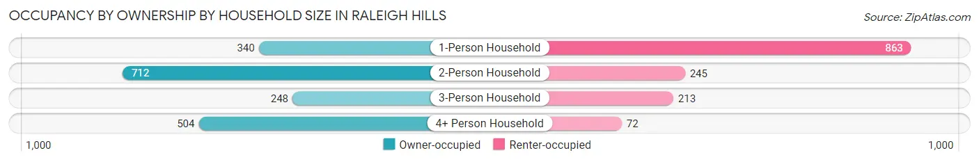 Occupancy by Ownership by Household Size in Raleigh Hills