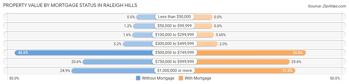 Property Value by Mortgage Status in Raleigh Hills