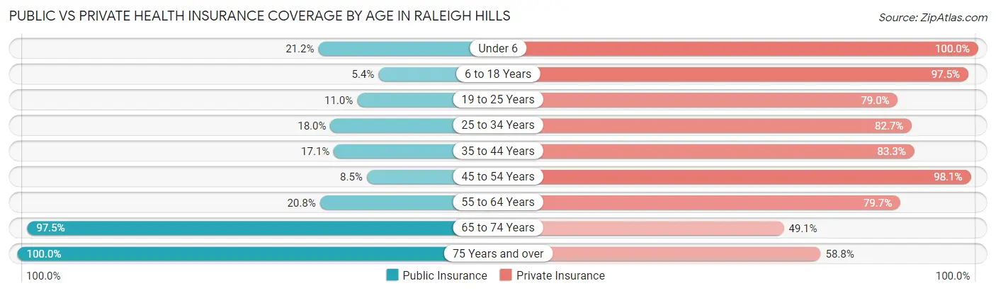 Public vs Private Health Insurance Coverage by Age in Raleigh Hills