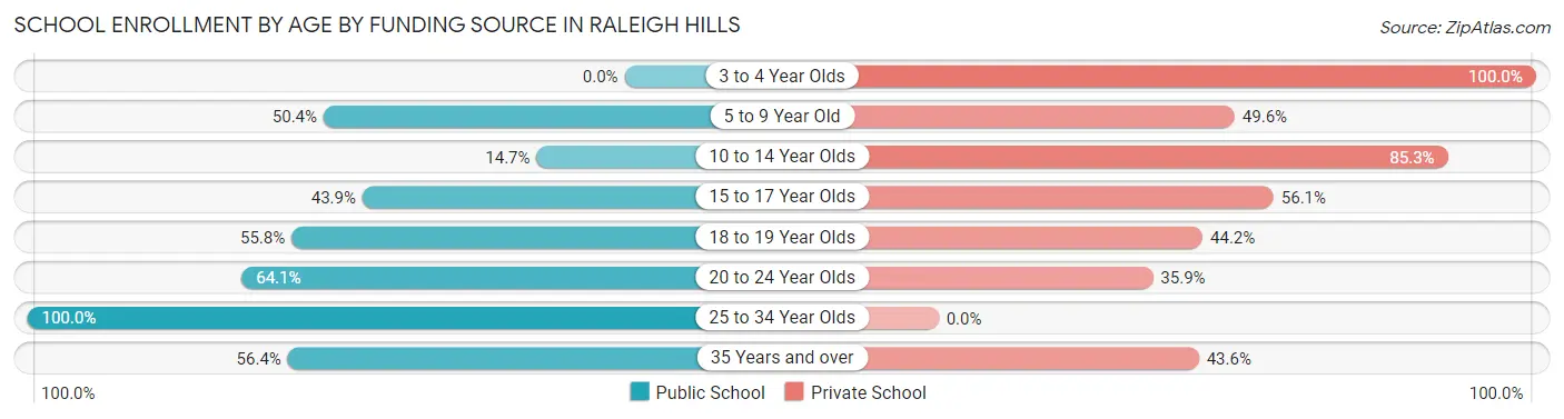 School Enrollment by Age by Funding Source in Raleigh Hills