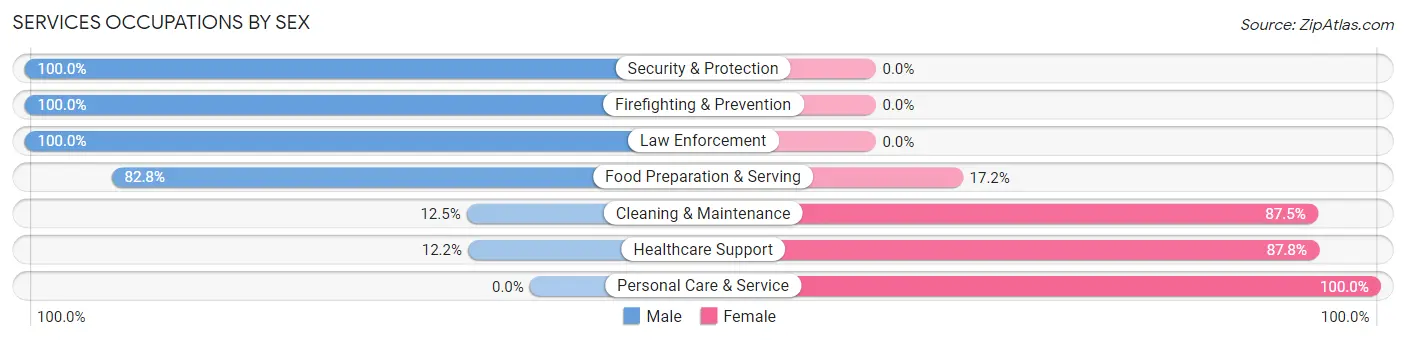 Services Occupations by Sex in Raleigh Hills