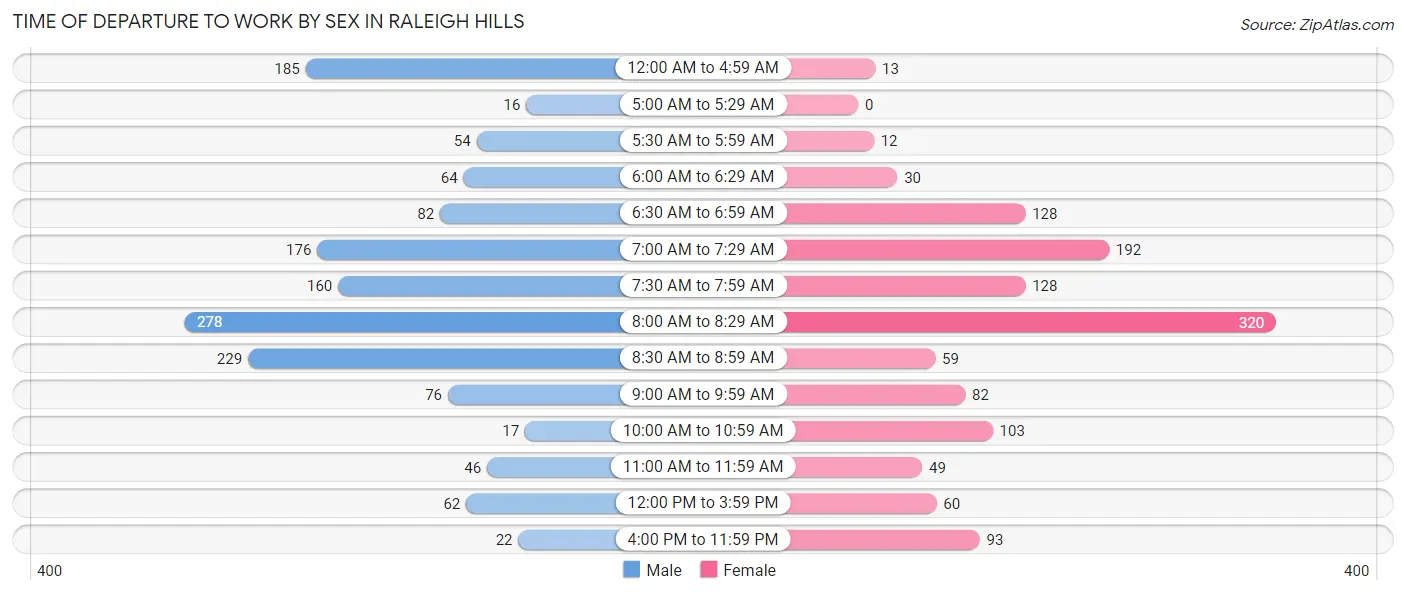 Time of Departure to Work by Sex in Raleigh Hills