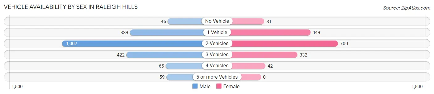 Vehicle Availability by Sex in Raleigh Hills