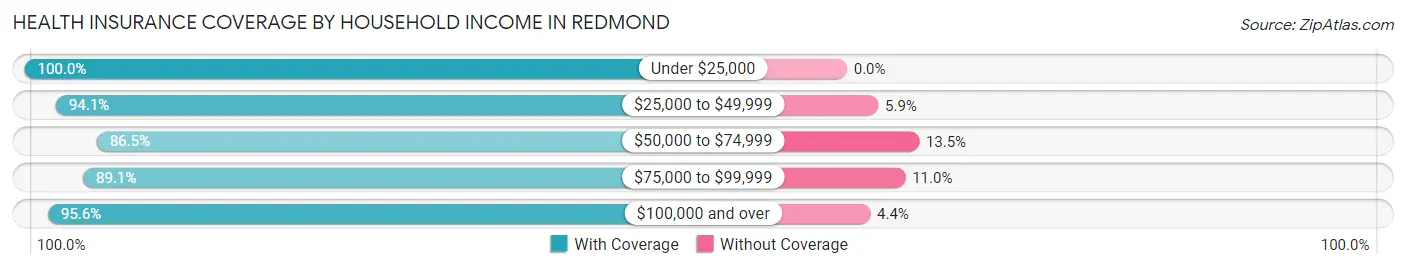 Health Insurance Coverage by Household Income in Redmond