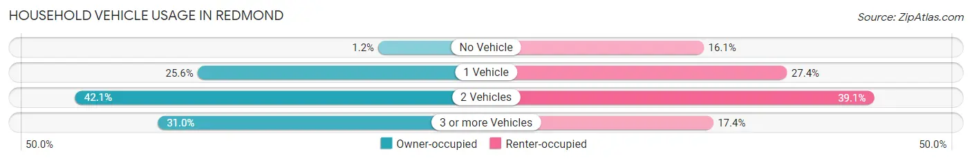 Household Vehicle Usage in Redmond
