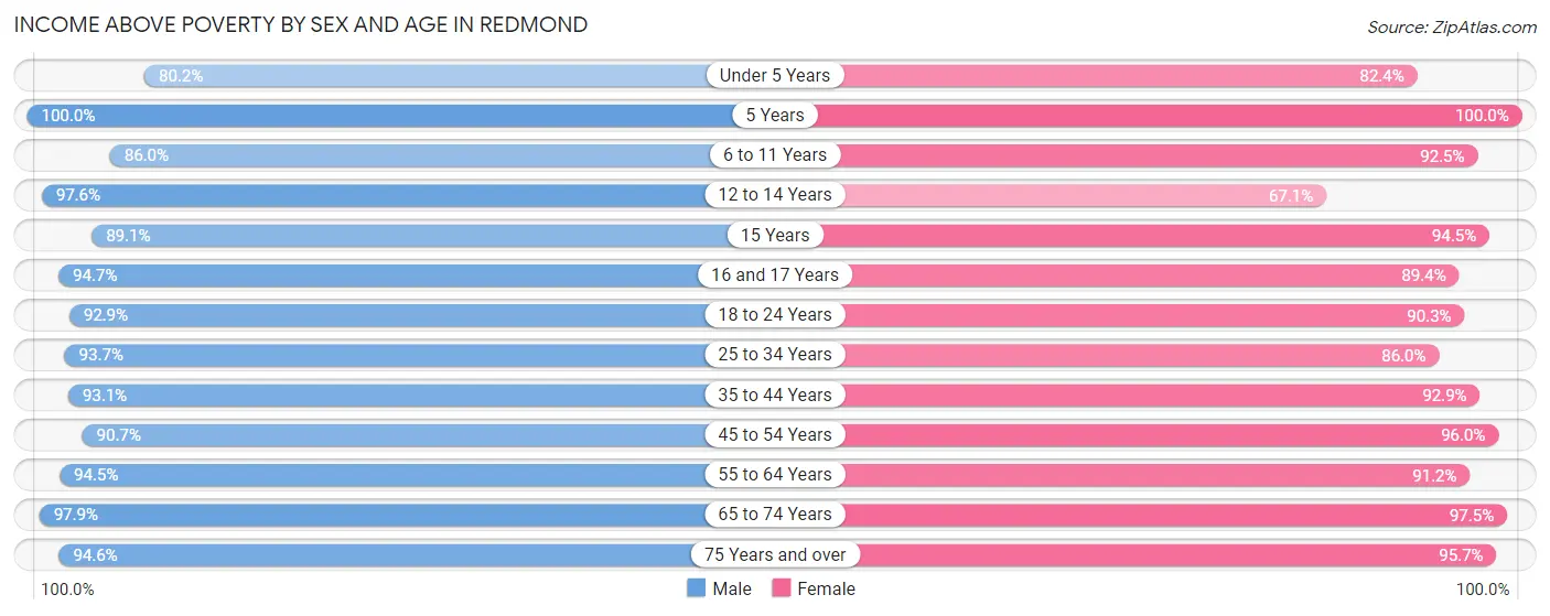 Income Above Poverty by Sex and Age in Redmond