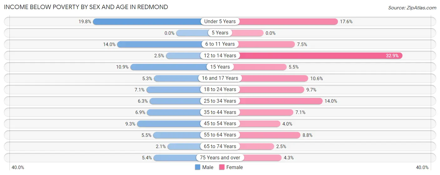 Income Below Poverty by Sex and Age in Redmond
