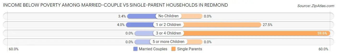 Income Below Poverty Among Married-Couple vs Single-Parent Households in Redmond