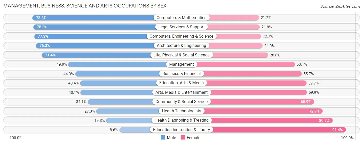 Management, Business, Science and Arts Occupations by Sex in Redmond