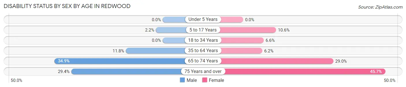 Disability Status by Sex by Age in Redwood