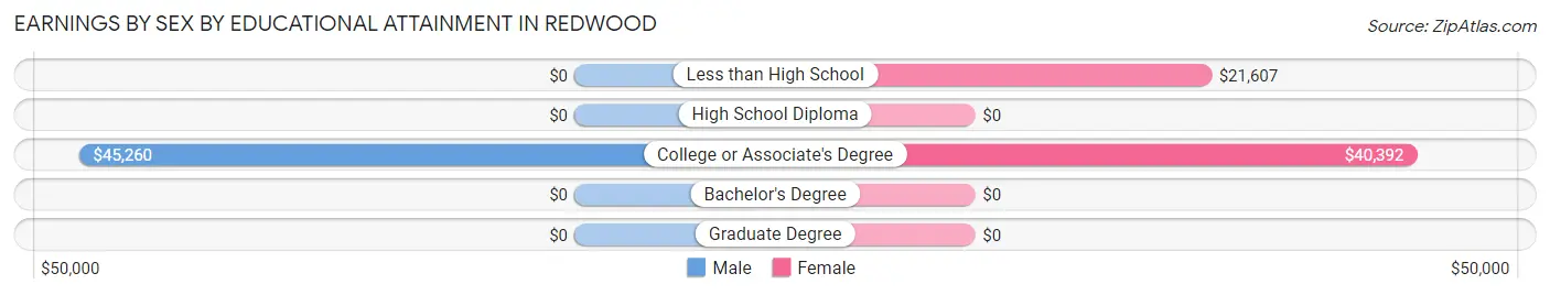 Earnings by Sex by Educational Attainment in Redwood