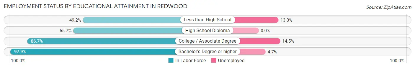 Employment Status by Educational Attainment in Redwood