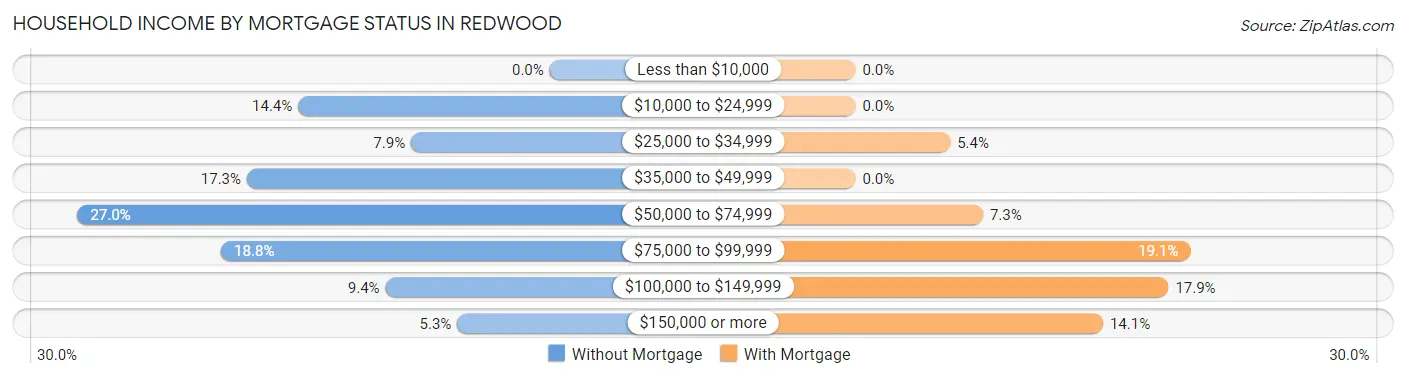 Household Income by Mortgage Status in Redwood