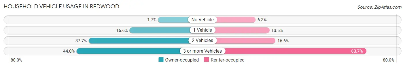 Household Vehicle Usage in Redwood